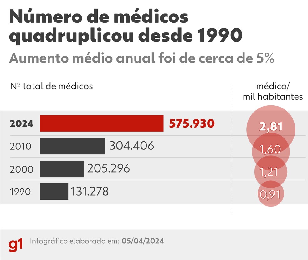 Pesquisa mostra que número de médicos quadriplicou nos últimos 34 anos — Foto: Arte/g1