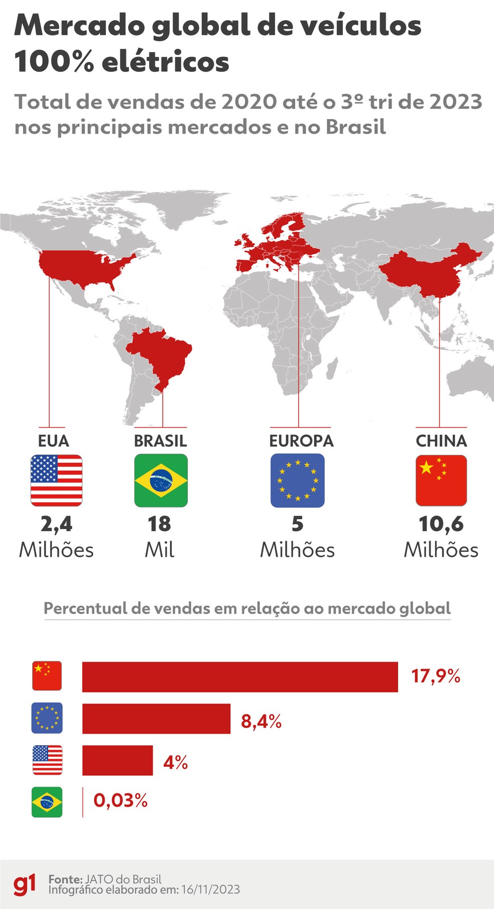 Mercado global de veículos elétricos — Foto: Arte g1