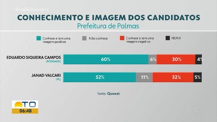 Quaest 2º turno: saiba como eleitorado classifica a imagem dos candidatos