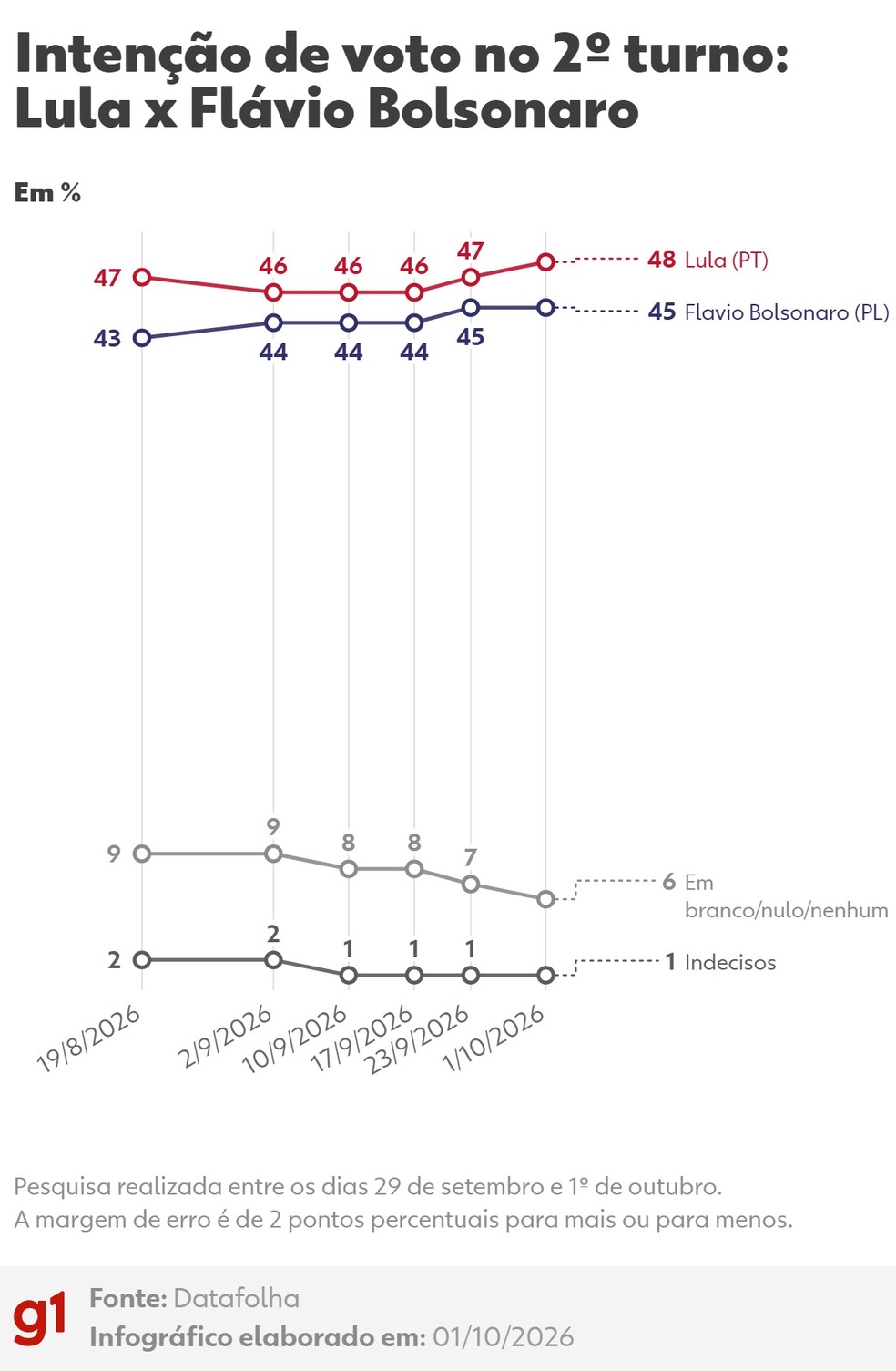 Datafolha, 2º turno: Lula x Flávio Bolsonaro — Foto: Arte/g1