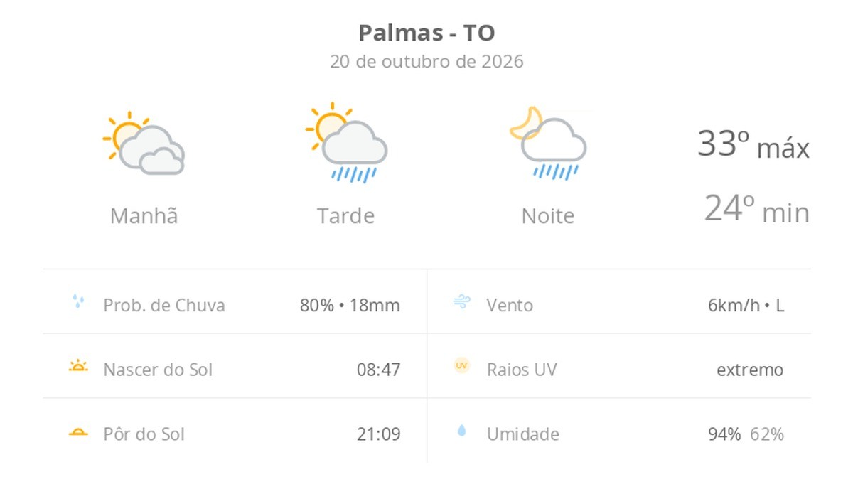 Previsão do tempo hoje para Palmas (TO): sol com muitas nuvens; pancadas de chuva à tarde e à noite