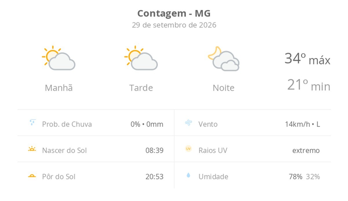 Previsão do tempo hoje para Contagem (MG): sol com algumas nuvens durante o dia; à noite o céu fica com muitas nuvens, mas não chove