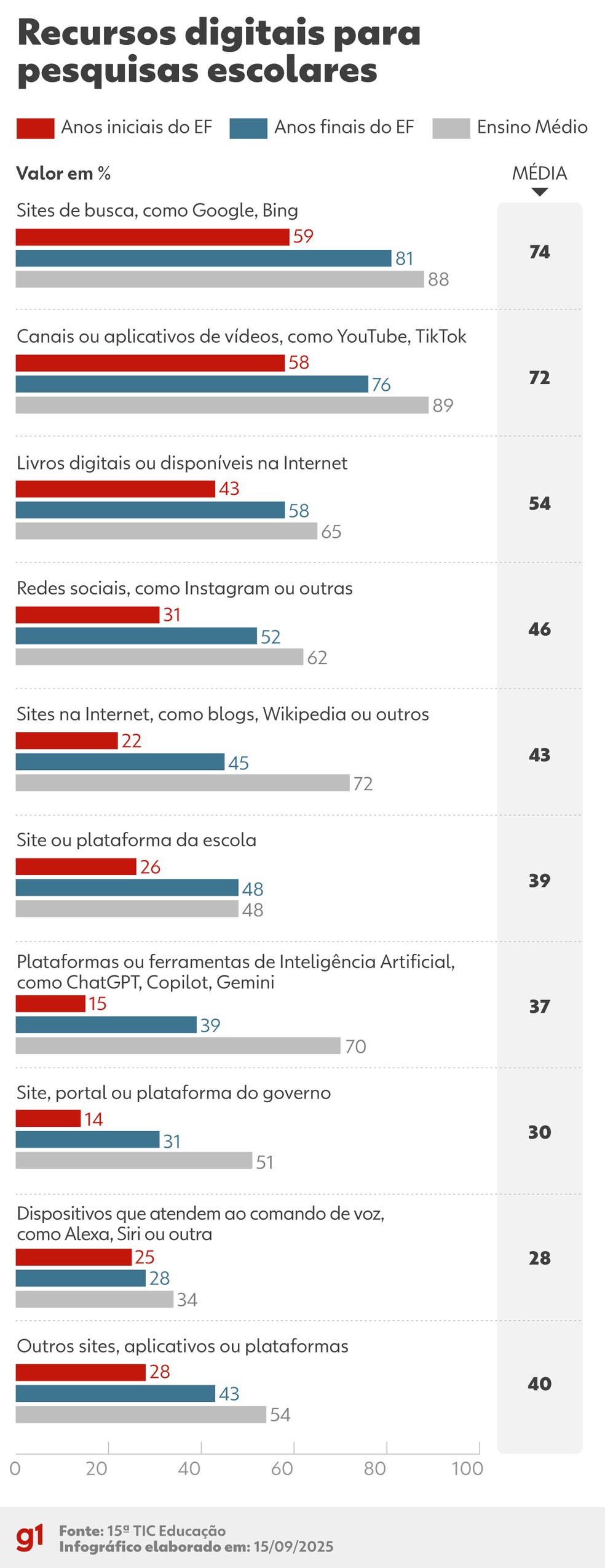 Recursos digitais utilizados em pesquisas para trabalhos escolares. — Foto: Arte: Thalita Ferraz/g1