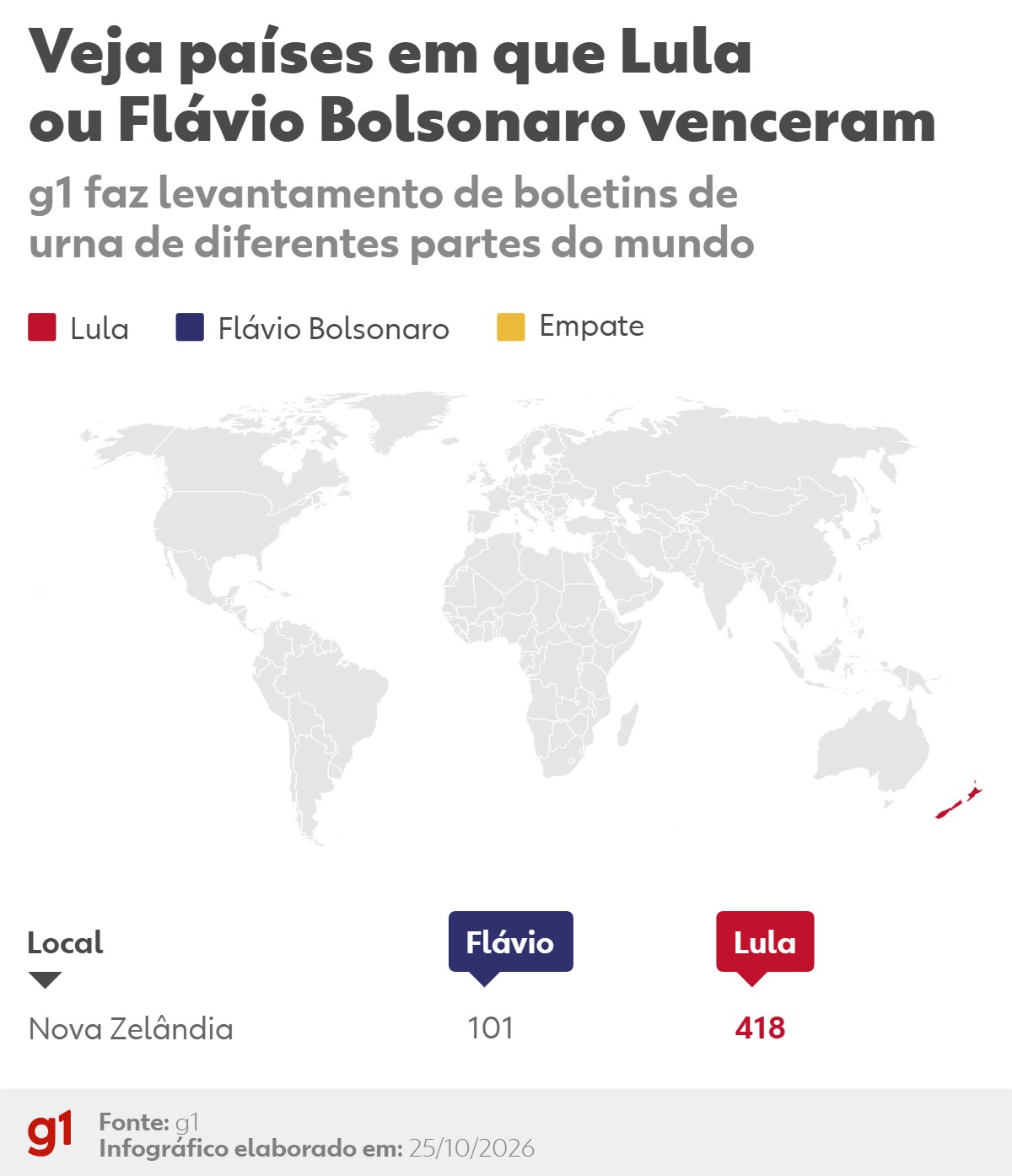Votação no exterior: Lula vence Flávio Bolsonaro na Nova Zelândia; acompanhe