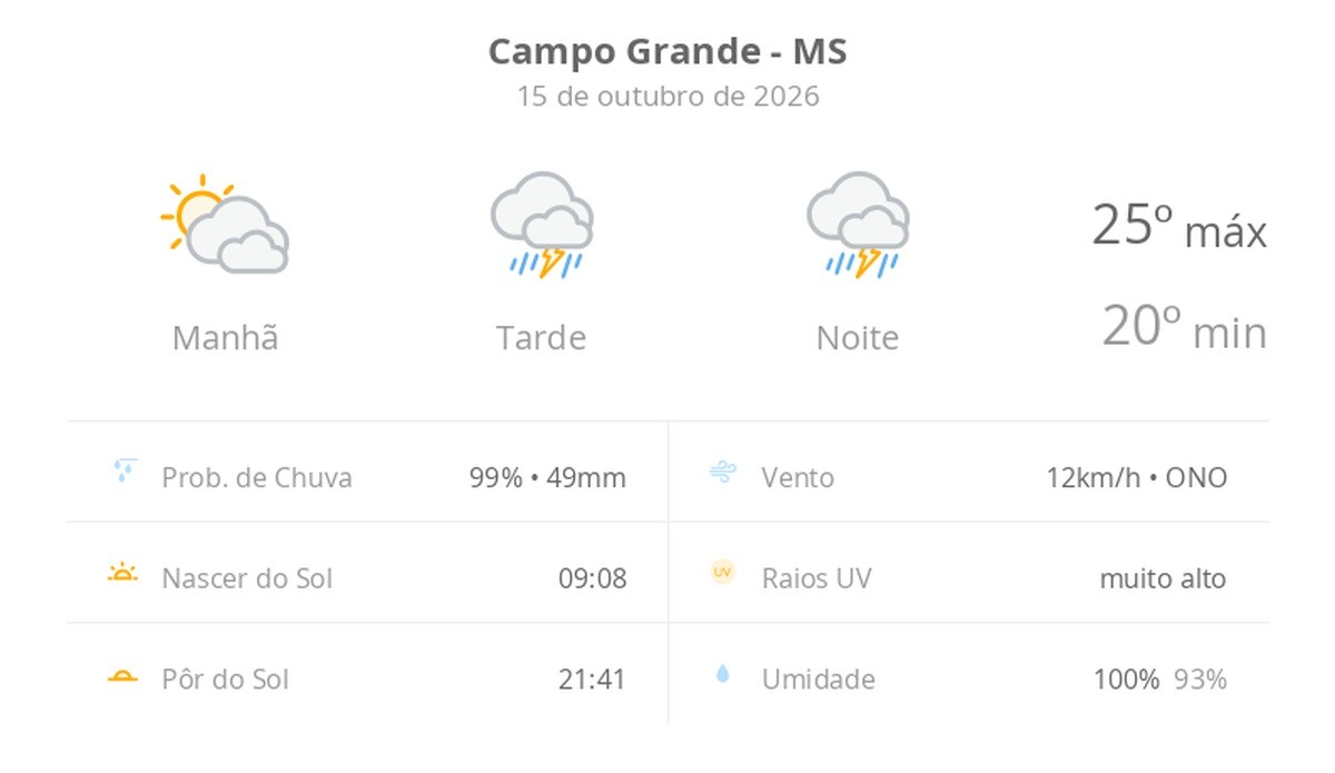 Previsão do tempo hoje para Campo Grande (MS): sol e muitas nuvens de manhã; chuva forte à tarde e à noite