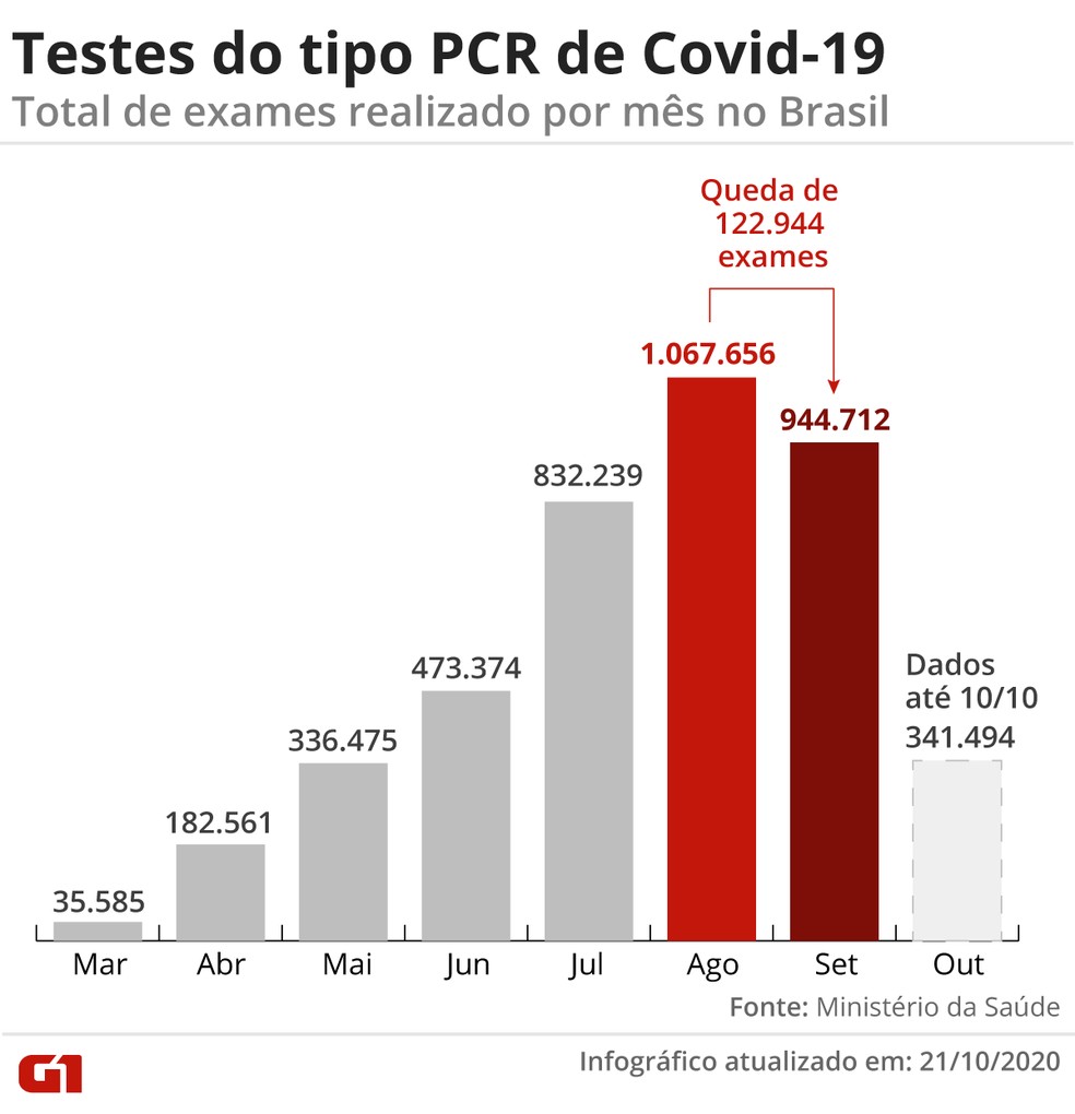 Aumento de casos de Covid-19 provoca 'engarrafamento' de testes em  laboratórios do RJ e SP - Jornal O Globo
