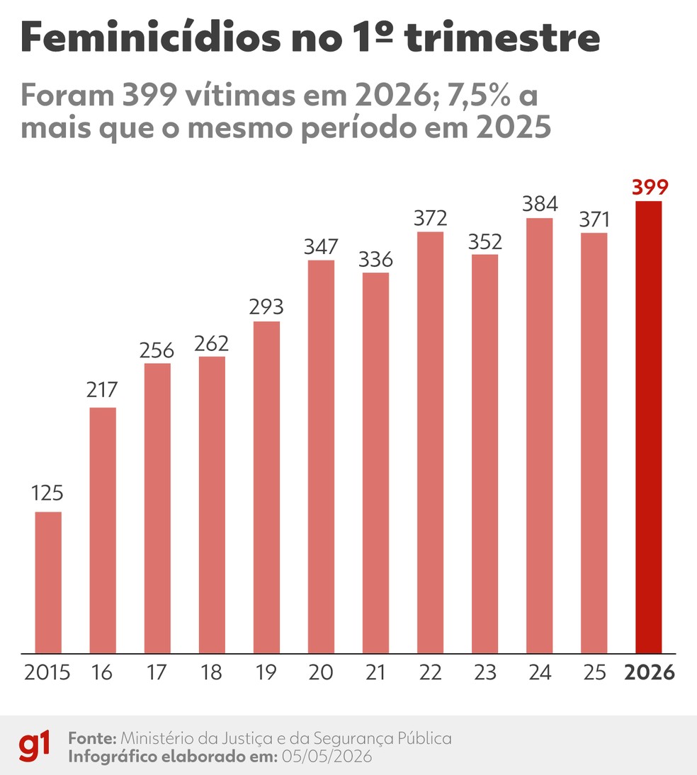 Foram 399 vítimas de feminicídio no primeiro trimestre de 2026; 7,5% a mais que o mesmo período em 2025 — Foto: Kayan Albertin - Arte/g1