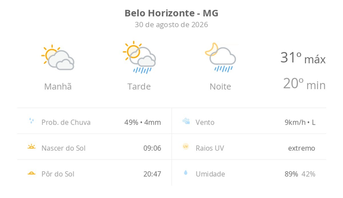 Previsão do tempo hoje para Belo Horizonte (MG): sol com muitas nuvens; pancadas de chuva à tarde e à noite