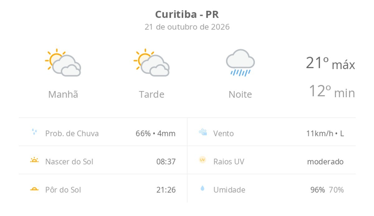 Previsão do tempo hoje para Curitiba (PR): sol com muitas nuvens durante o dia e períodos de céu nublado; noite chuvosa