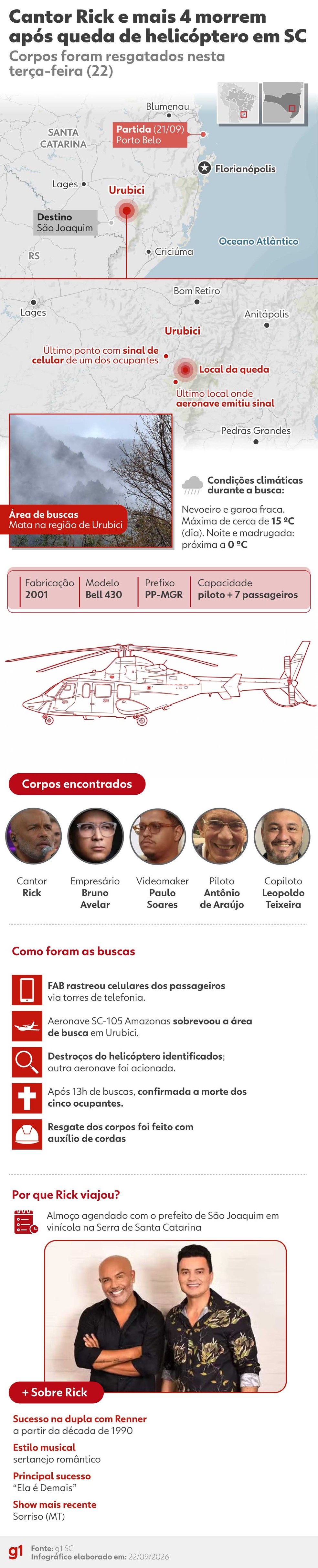 Infográfico - Cantor Rick e mais quatro pessoas morrem após queda de helicóptero em Santa Catarina — Foto: Arte/g1