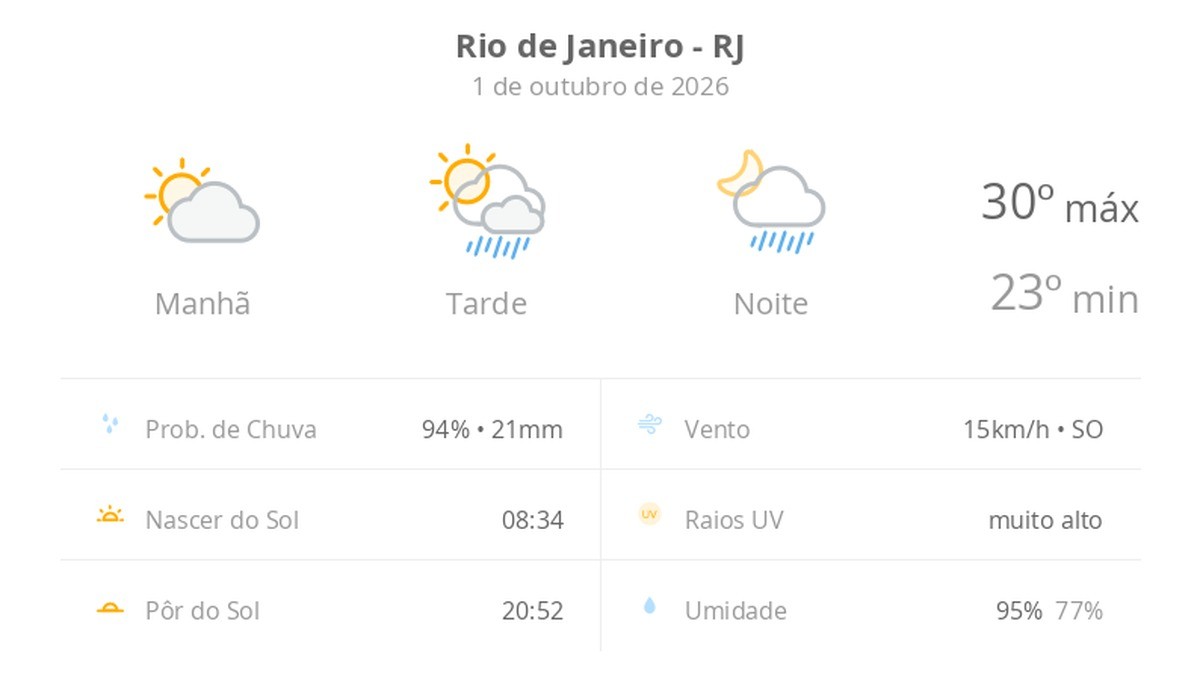 Previsão do tempo hoje para o Rio de Janeiro (RJ): sol e aumento de nuvens de manhã; pancadas de chuva à tarde e à noite