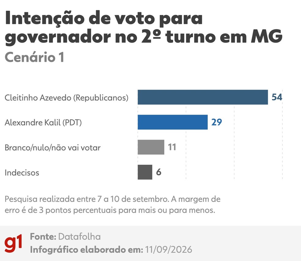 Intenção de voto para governador no 2º turno entre Cleitinho Azevedo e Alexandre Kalil em MG — Foto: Arte/g1