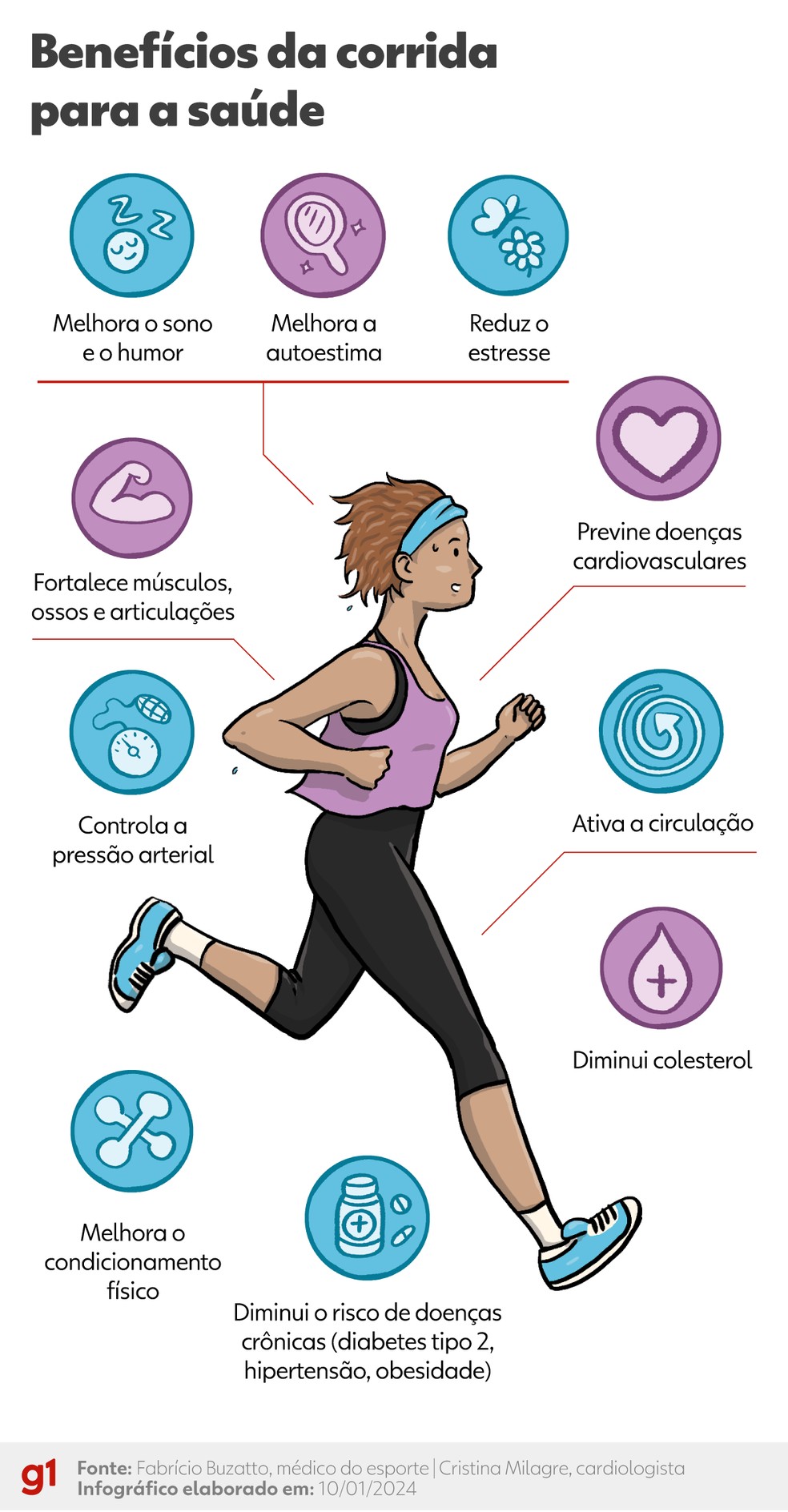 Benefícios da corrida para a saúde — Foto: Ana Moscatelli/Arte g1