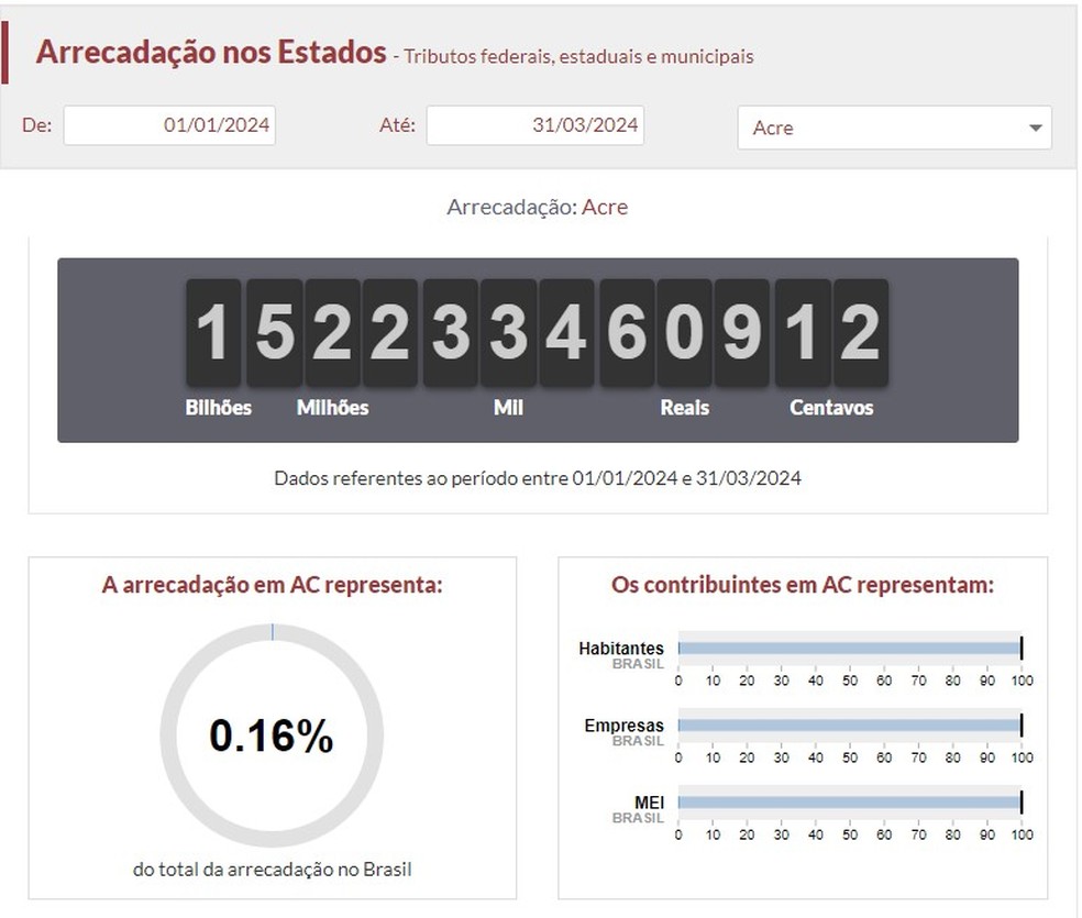 Arrecadação de impostos no Acre foi de mais de R$ 15 bilhões — Foto: Reprodução