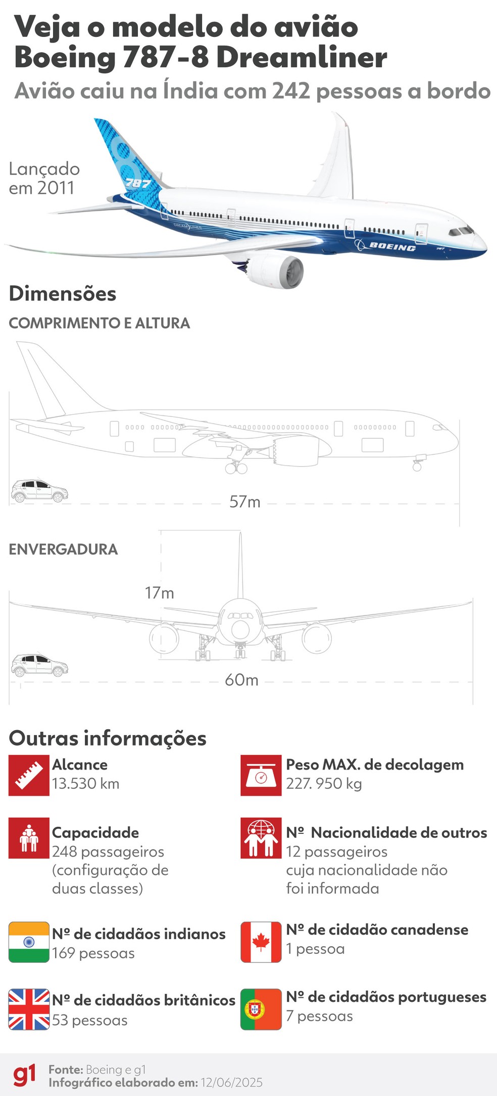  Veja o modelo do avião Boeing 787-8 Dreamliner. — Foto: g1
