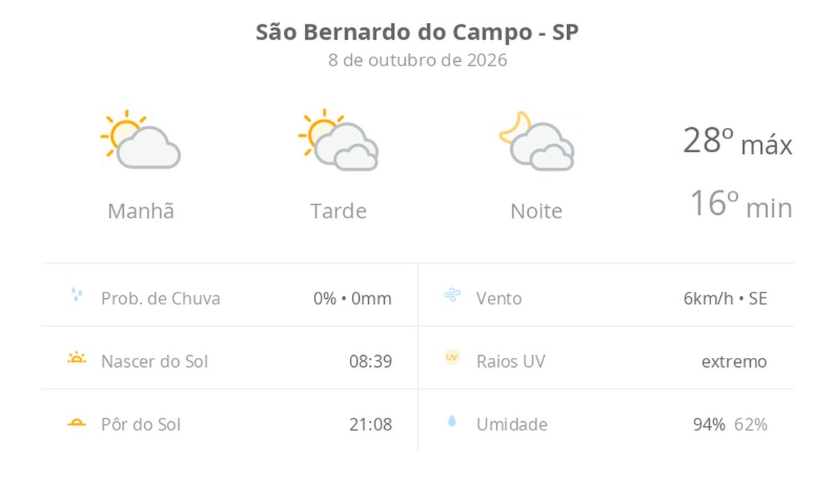 Previsão do tempo hoje para São Bernardo do Campo (SP): sol e muitas nuvens à tarde; à noite o céu ainda fica com muita nebulosidade, mas não chove