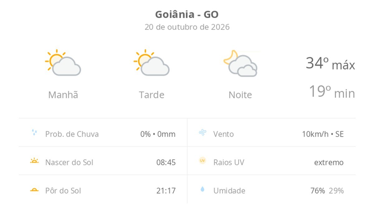 Previsão do tempo hoje para Goiânia (GO): sol com algumas nuvens durante o dia; à noite o céu fica com muitas nuvens, mas não chove