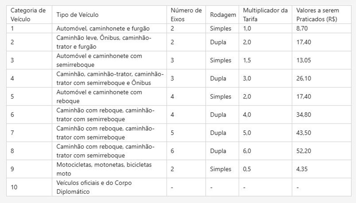 Pedágio na BR-116 em SC fica mais caro a partir desta sexta (19); veja novos valores