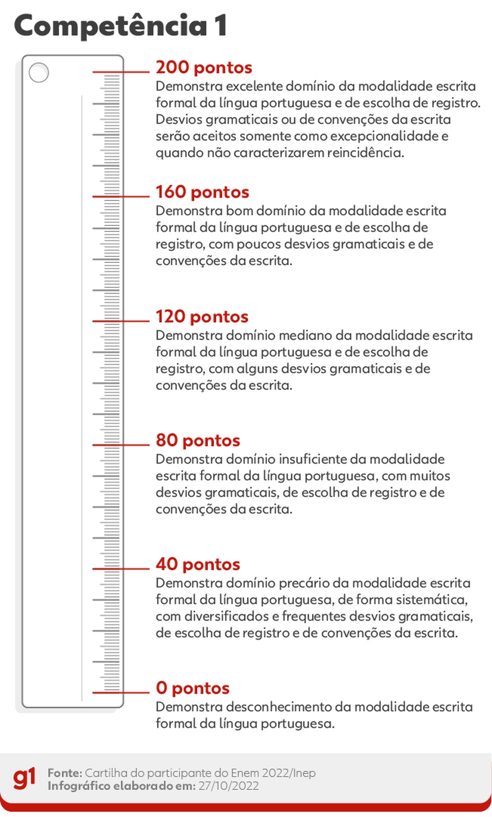 Competência 1 da redação do Enem 2022. — Foto: g1