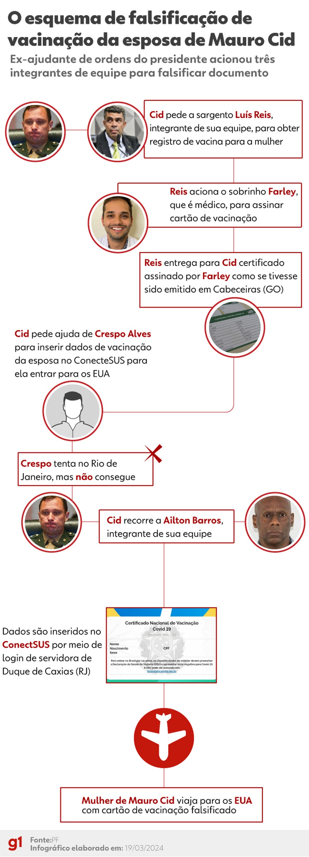 Veja o esquema de falsifica&ccedil;&atilde;o de vacina&ccedil;&atilde;o da esposa de Mauro Cid, segundo a PF &mdash; Foto: Arte/g1