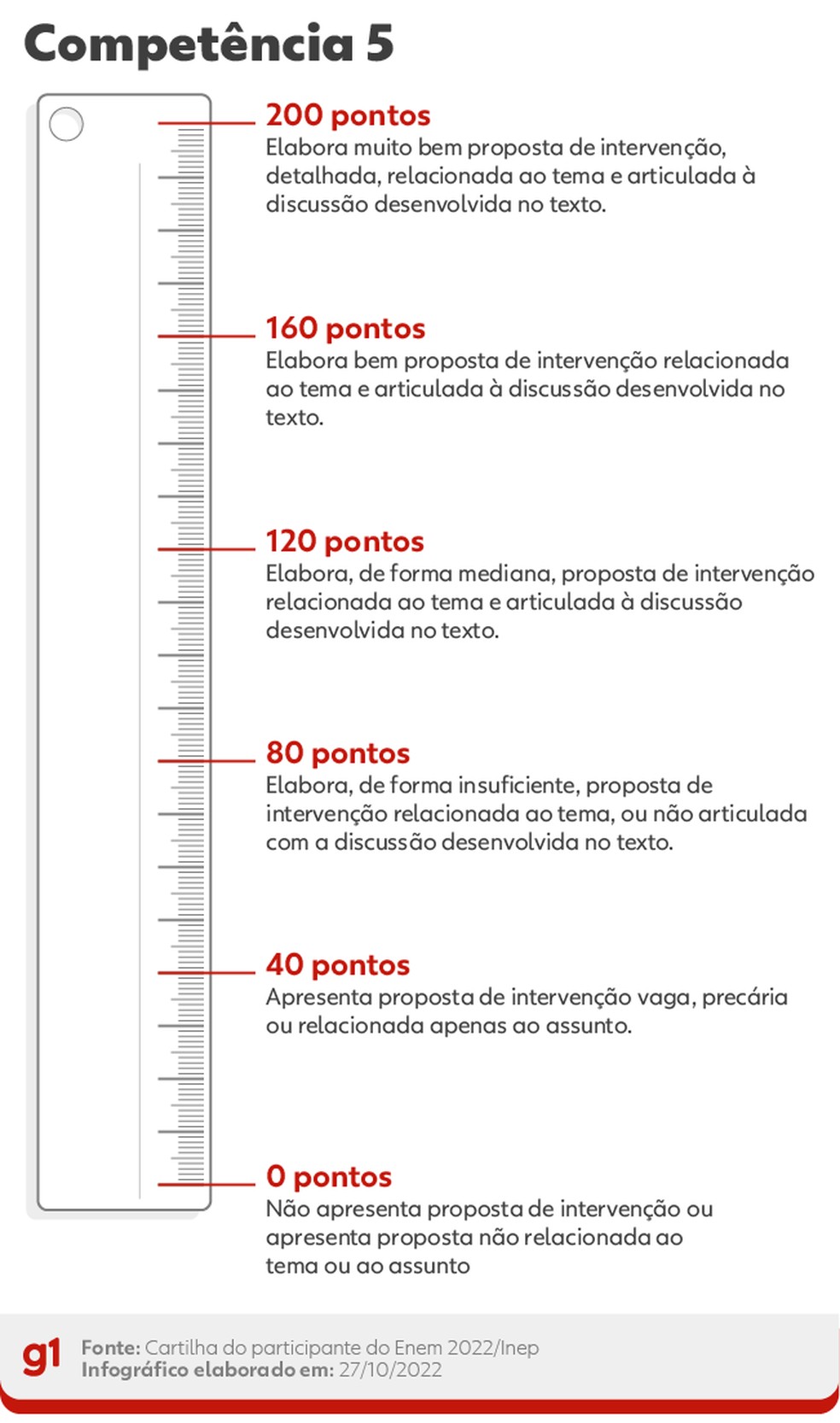 Competência 5 da redação do Enem 2022. — Foto: g1