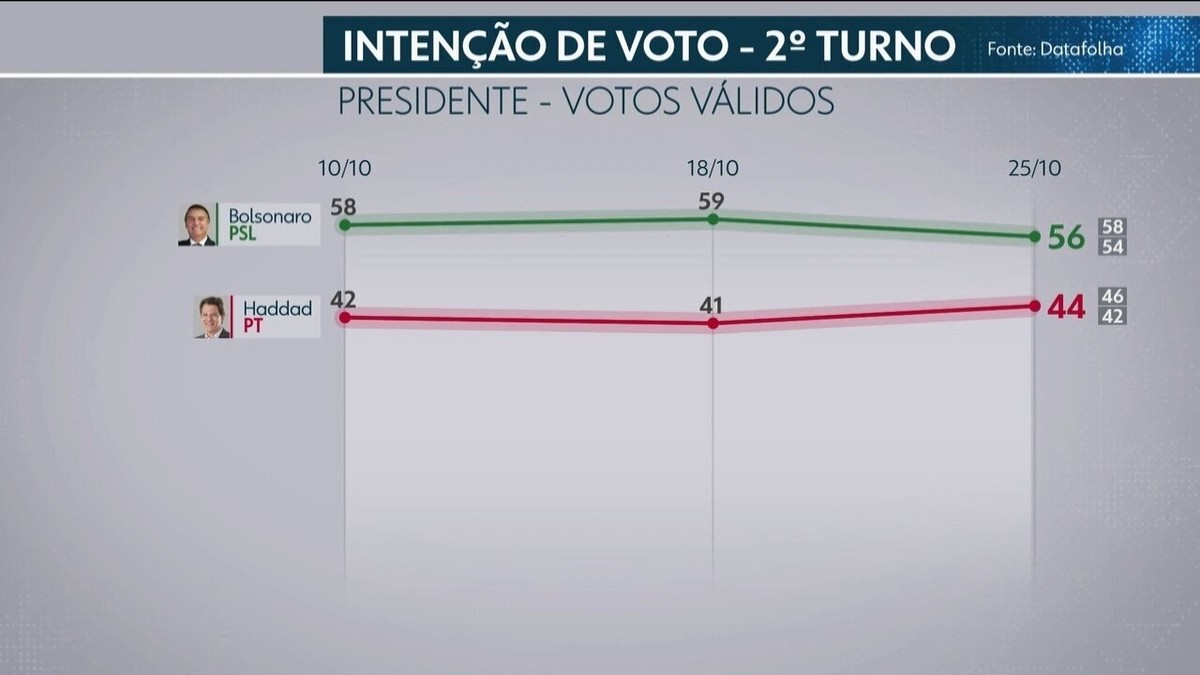 Datafolha De 25 De Outubro Para Presidente Por Sexo Idade