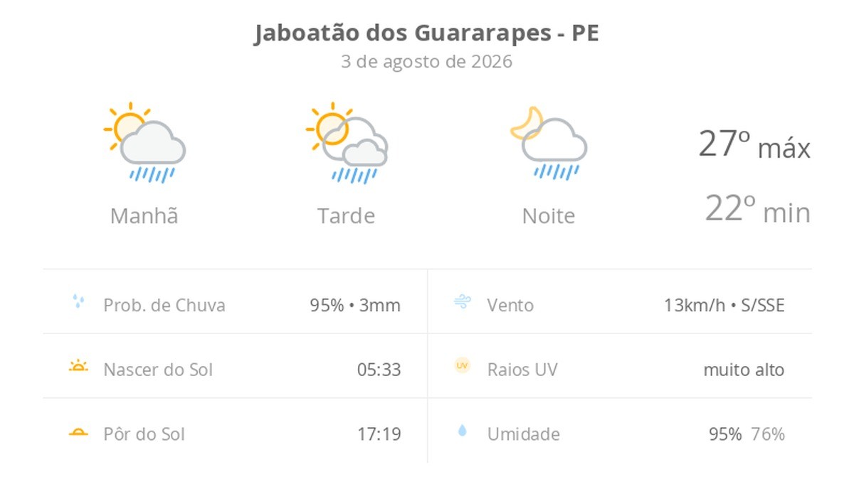 Previsão do tempo hoje para Jaboatão dos Guararapes (PE): sol com algumas nuvens; chove rápido durante o dia e à noite