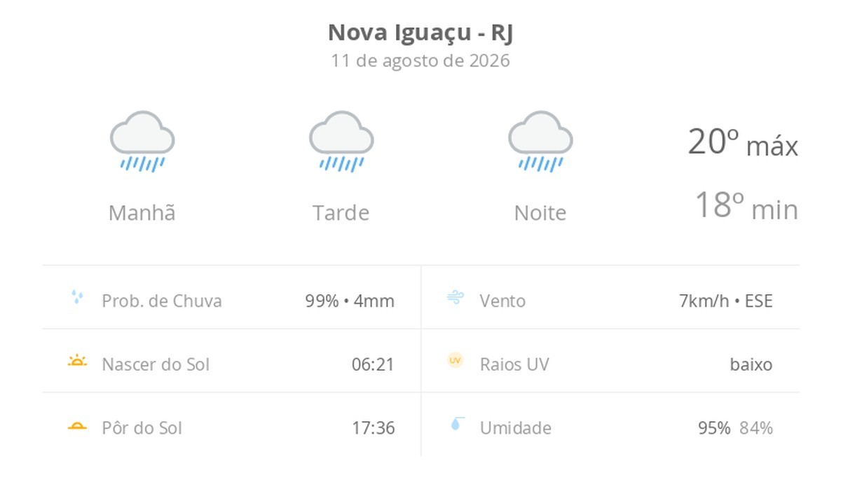 Previsão do tempo hoje para Nova Iguaçu (RJ): tempo chuvoso durante o dia e à noite
