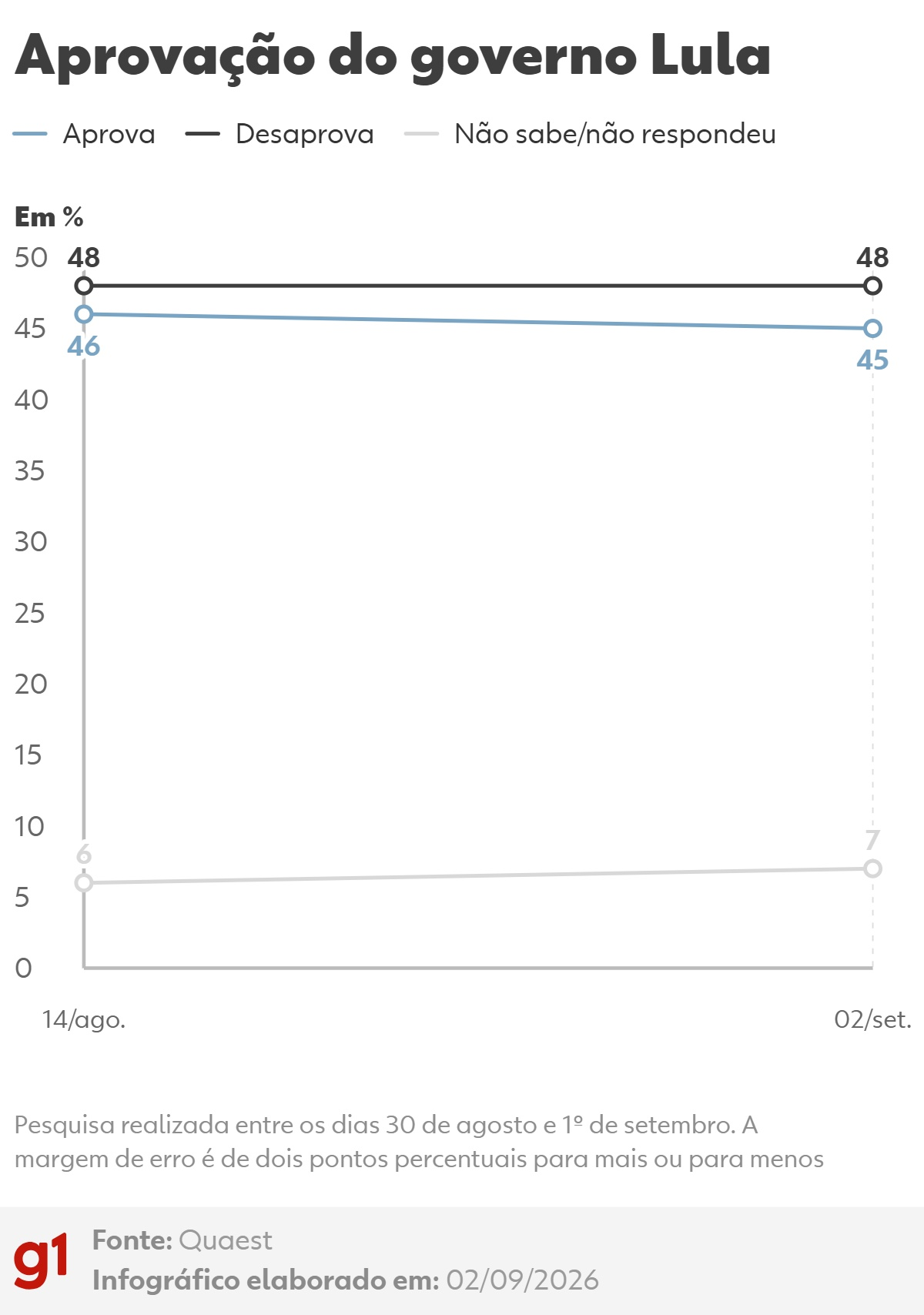 Quaest: 48% desaprovam e 45% aprovam governo Lula