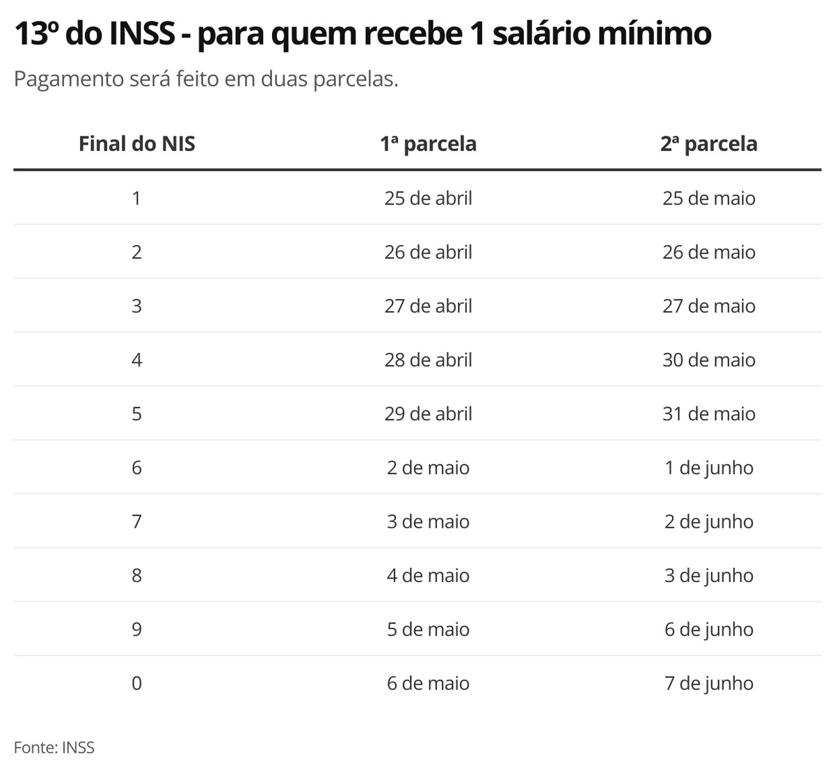 13º dos aposentados do INSS será pago em duas parcelas a partir de ...