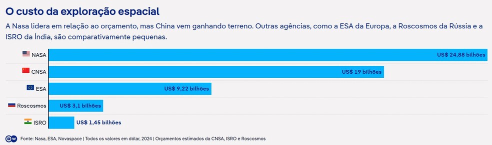 O custo da exploração espacial — Foto: Nasa, ESA, Novaspace | Todos os valores em dólar, 2024 | Orçamentos estimados da CNSA, ISRO e Roscosmos