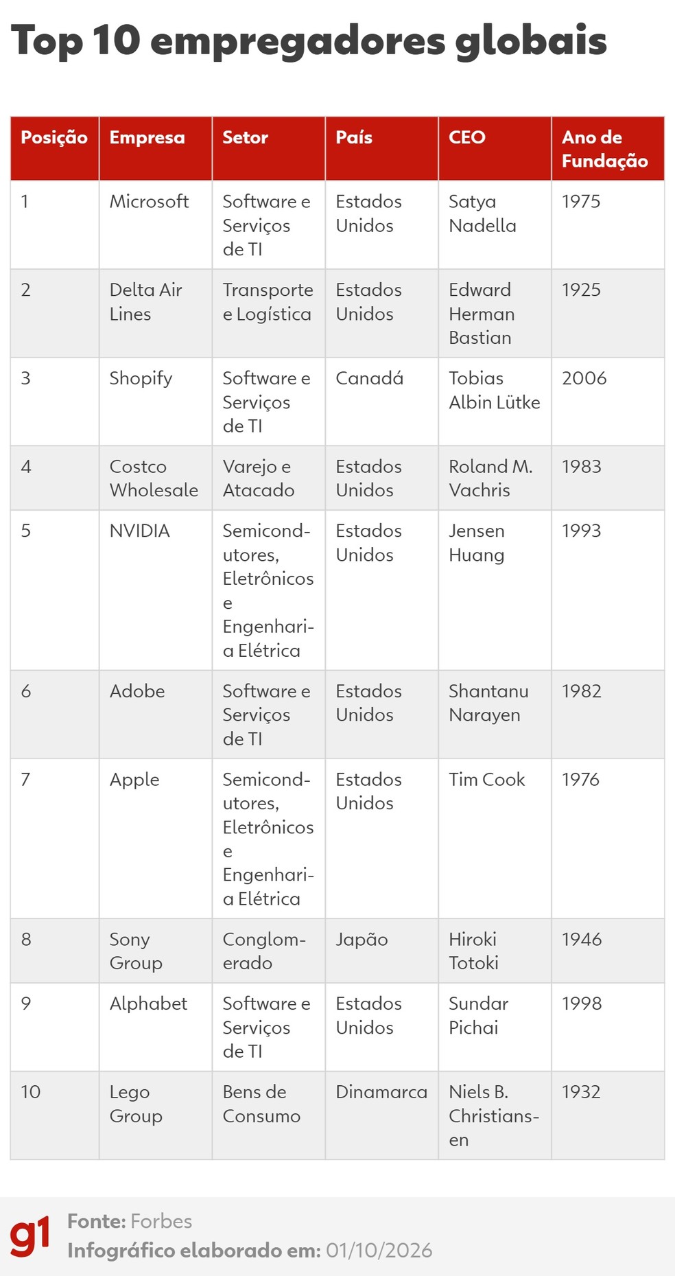 Top 10 Empregadores Globais — Foto: G1