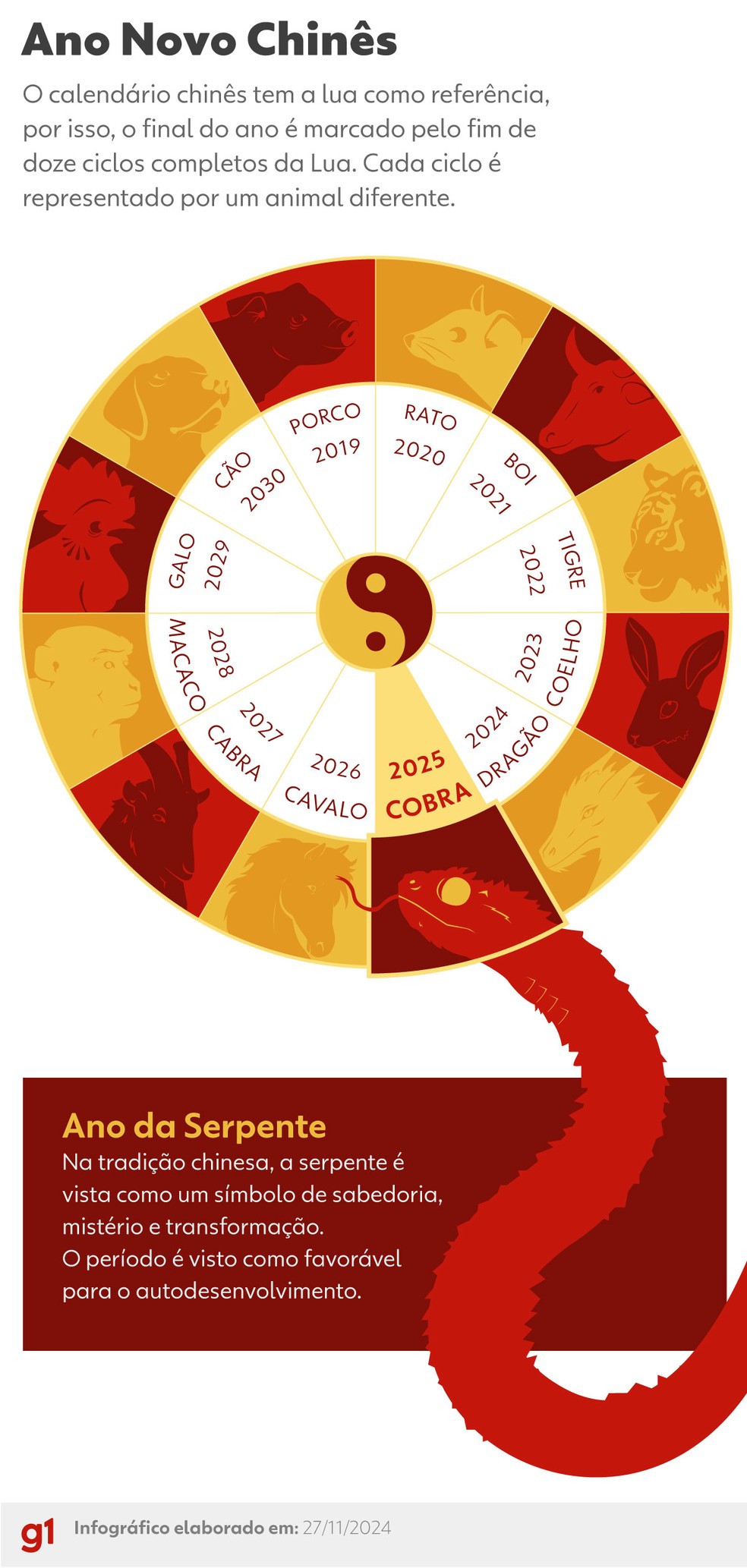 Ano Novo Chinês — Foto: Luisa Rivas, Thalita Santos e Bruna Azevedo/ Arte g1