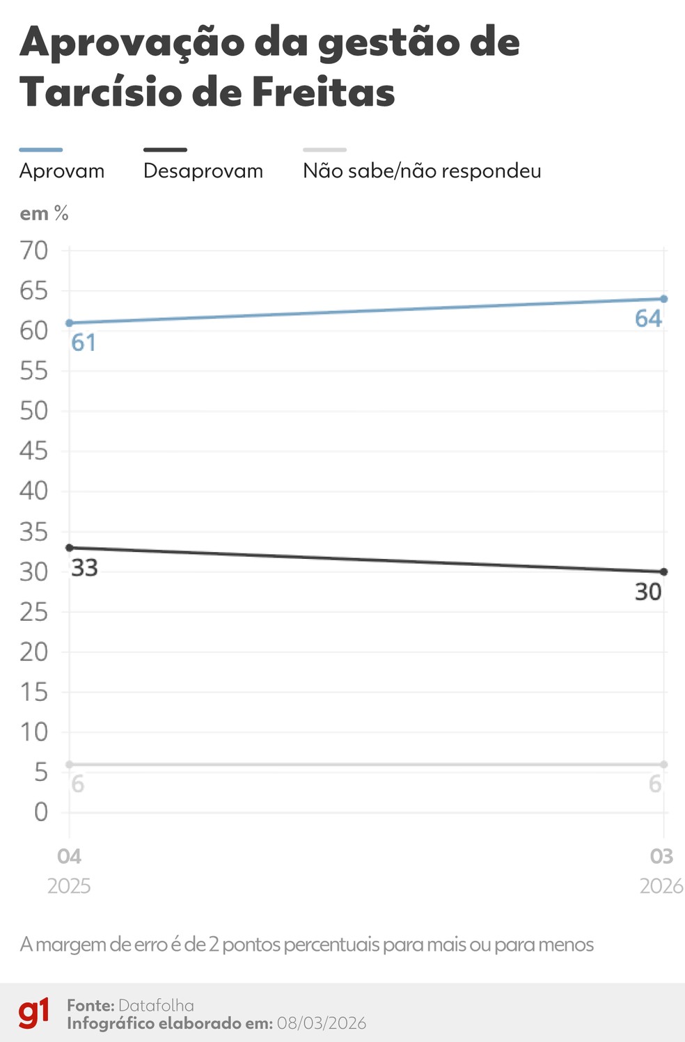 Aprovação da gestão de Tarcísio — Foto: Arte/g1