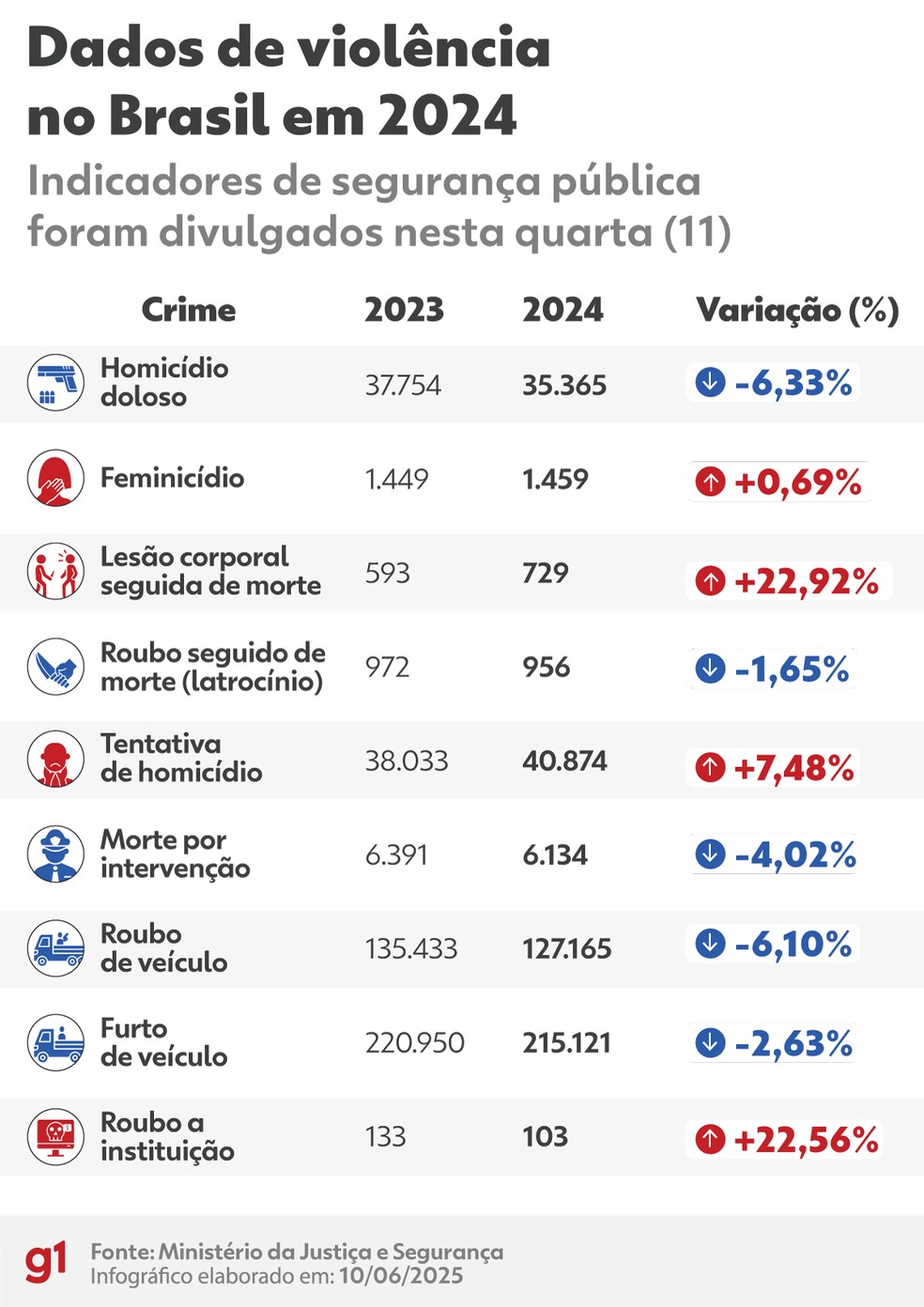 Dados da violência no Brasil em 2024 — Foto: Ministério da Justiça