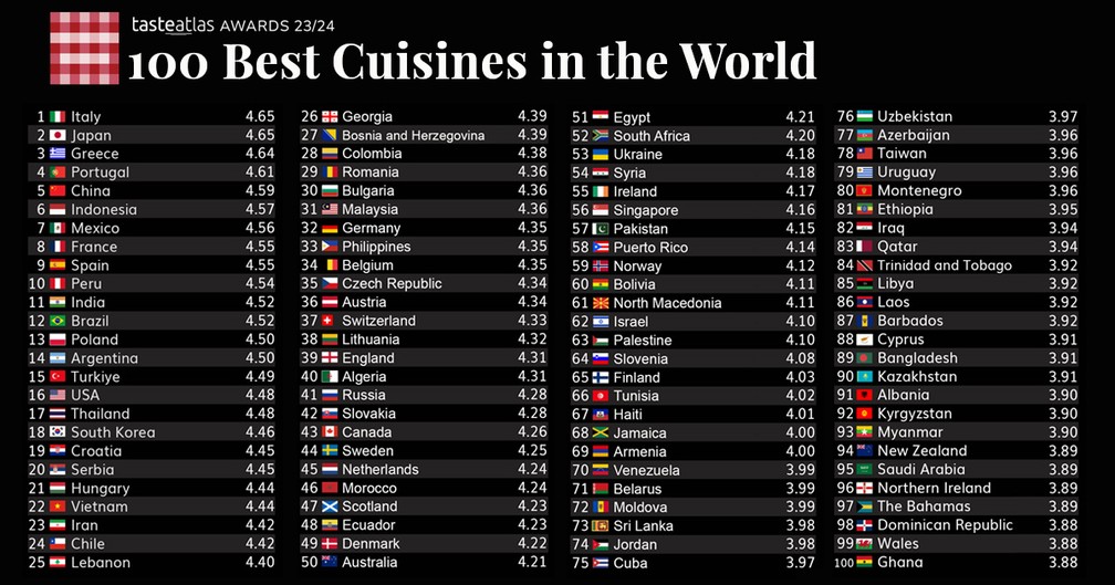 Melhores cozinhas do mundo em 2023, segundo o TasteAtlas — Foto: Reprodução/TasteAtlas