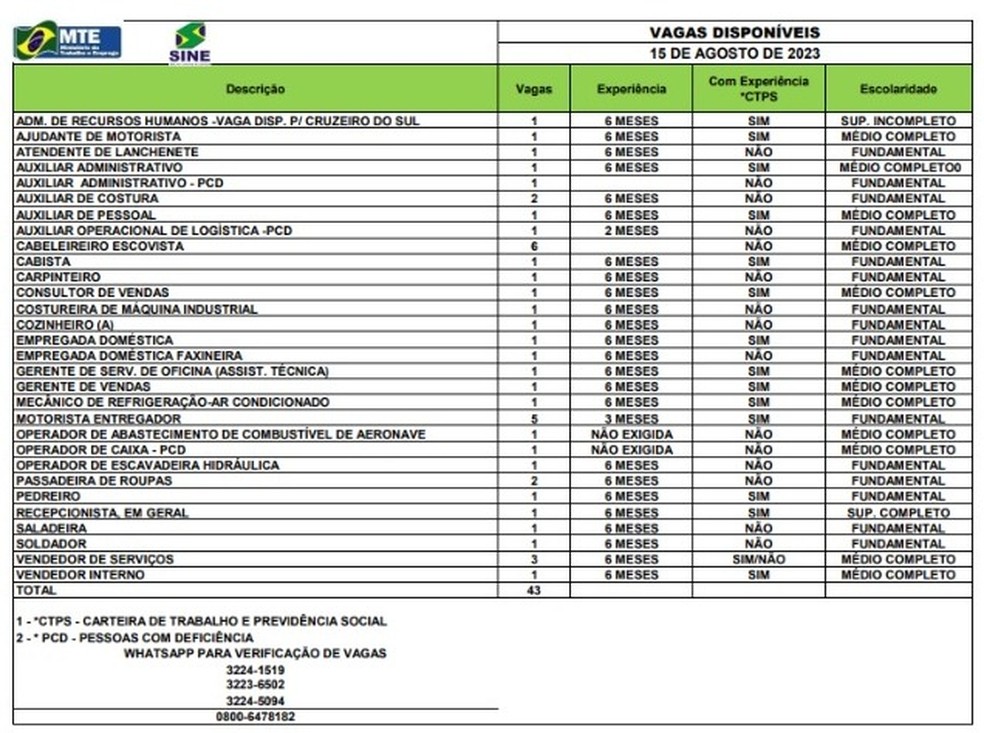 Sine-AC disponibiliza 43 vagas para esta terça-feira (15) — Foto: Divulgação/Sine-AC