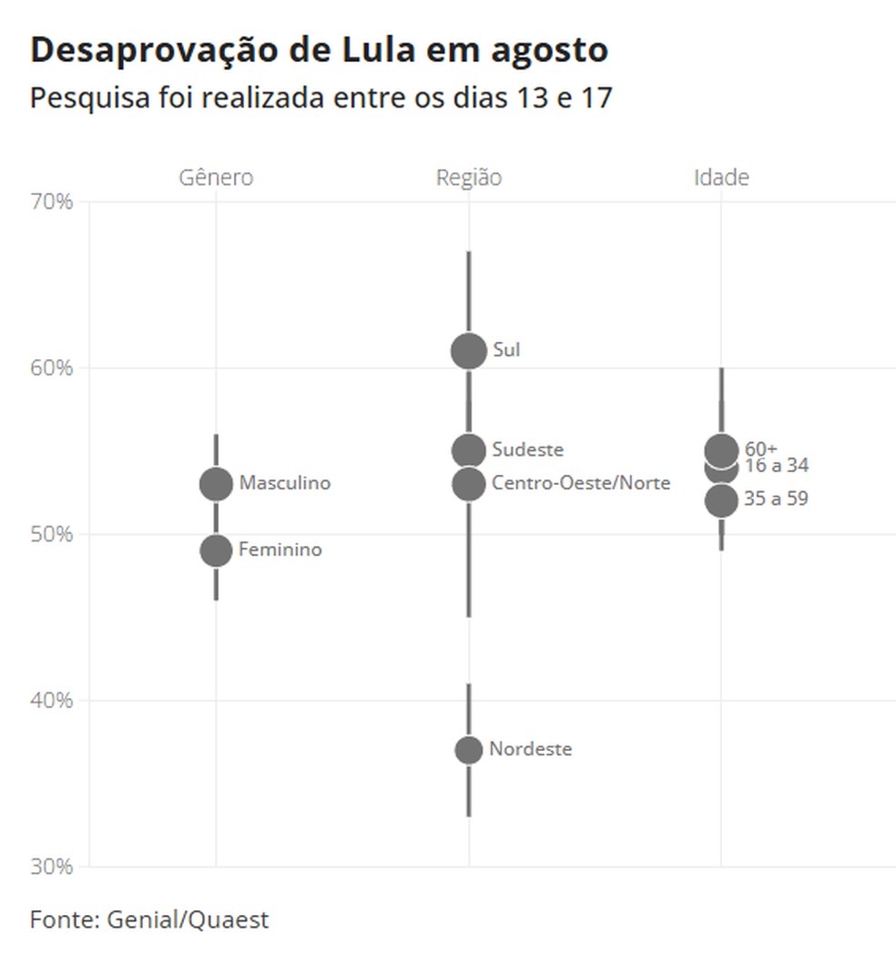 Desaprovao de Lula por gnero, regio e idade  Foto: Arte/g1
