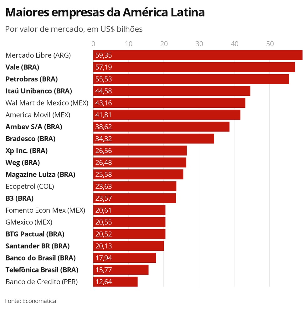 Qual a empresa que mais vende no Brasil?