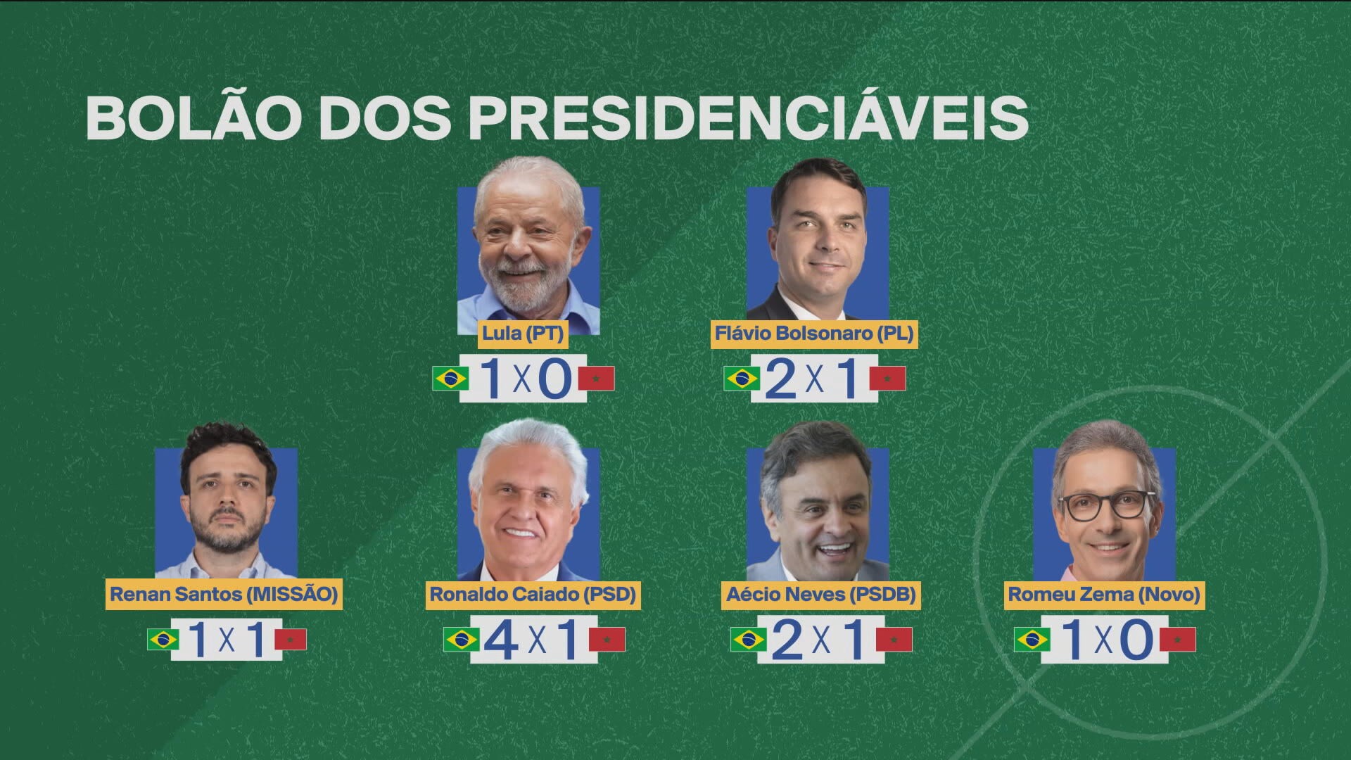 De 'meio a zero' à goleada: os palpites dos presidenciáveis para Brasil x Marrocos