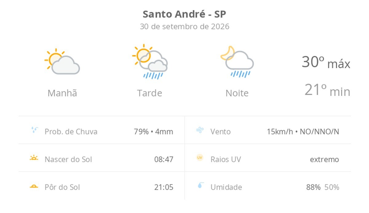 Previsão do tempo hoje para Santo André (SP): sol e aumento de nuvens de manhã; pancadas de chuva à tarde e à noite