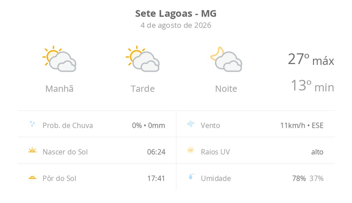 Previsão do tempo hoje para Sete Lagoas (MG): sol com muitas nuvens durante o dia e períodos de céu nublado; noite com muitas nuvens