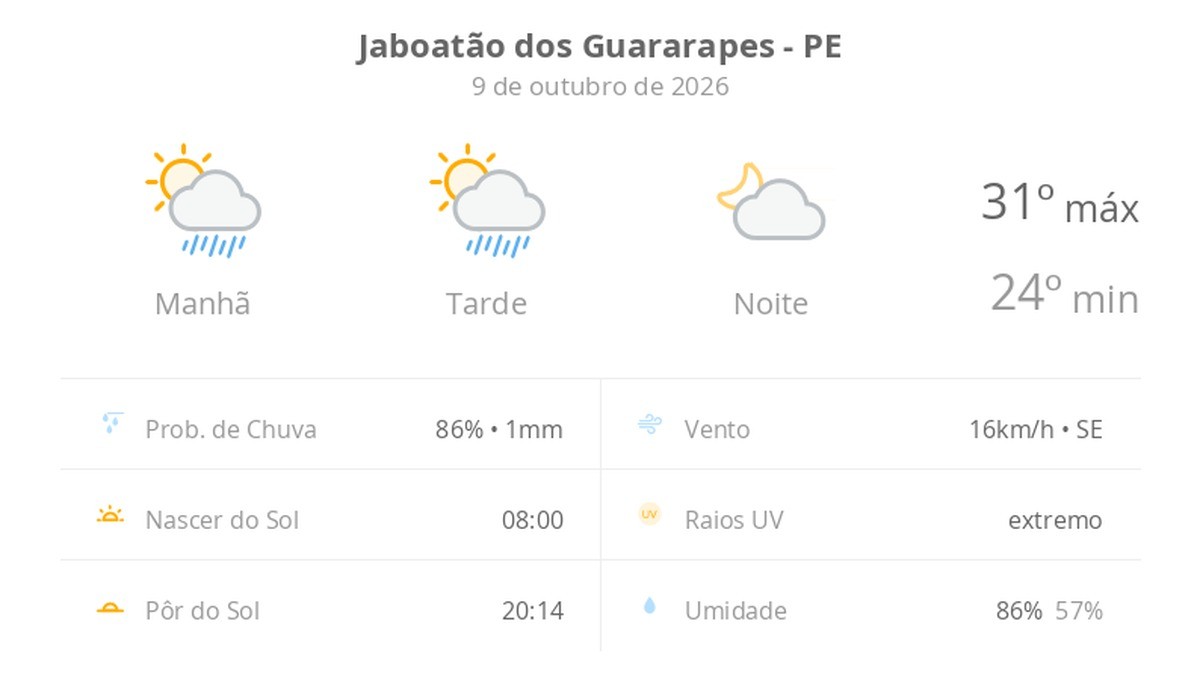 Previsão do tempo hoje para Jaboatão dos Guararapes (PE): sol com algumas nuvens e chuva passageira durante o dia; à noite o tempo fica firme