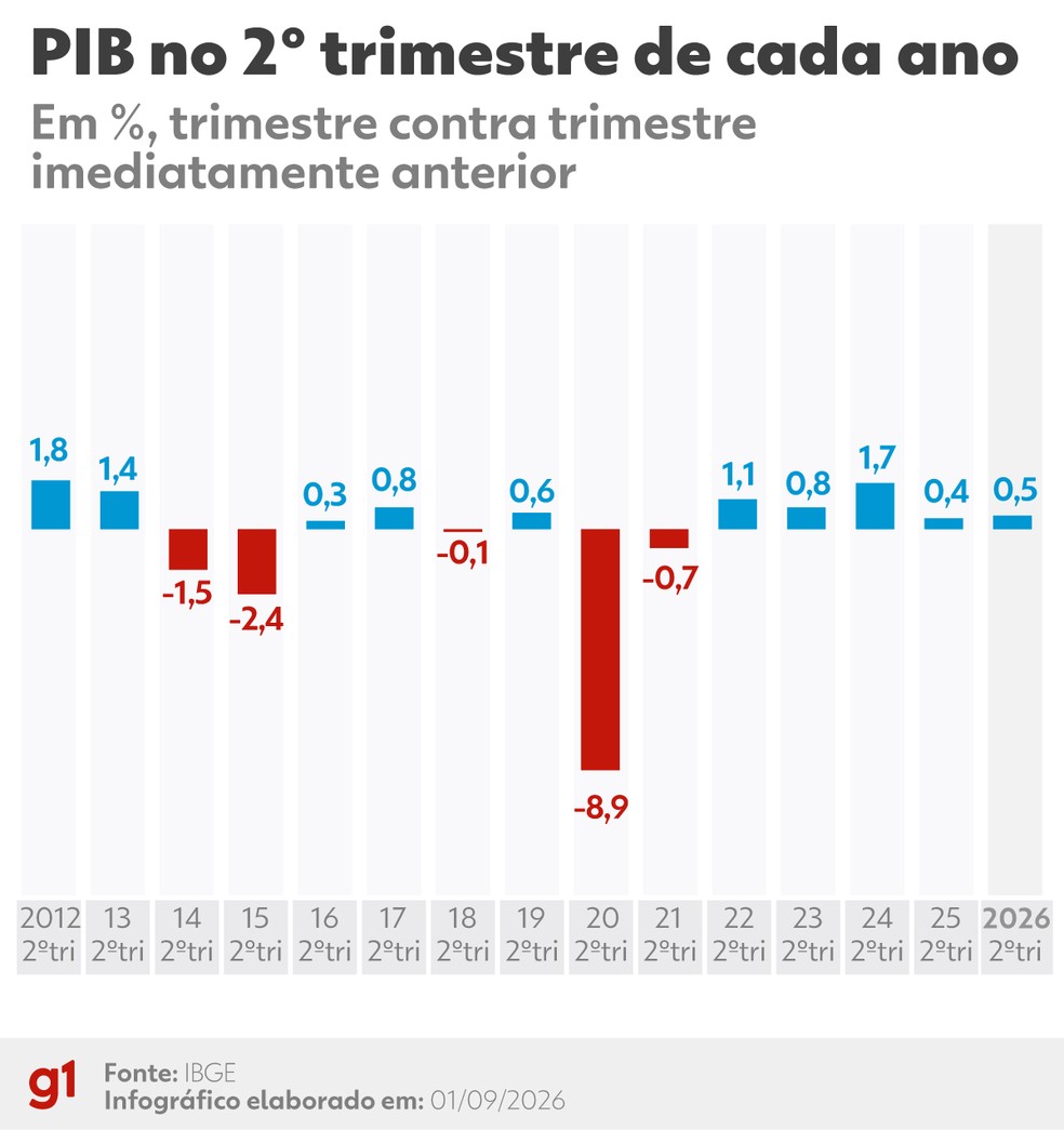 PIB no segundo trimestre de cada ano — Foto: Arte/g1