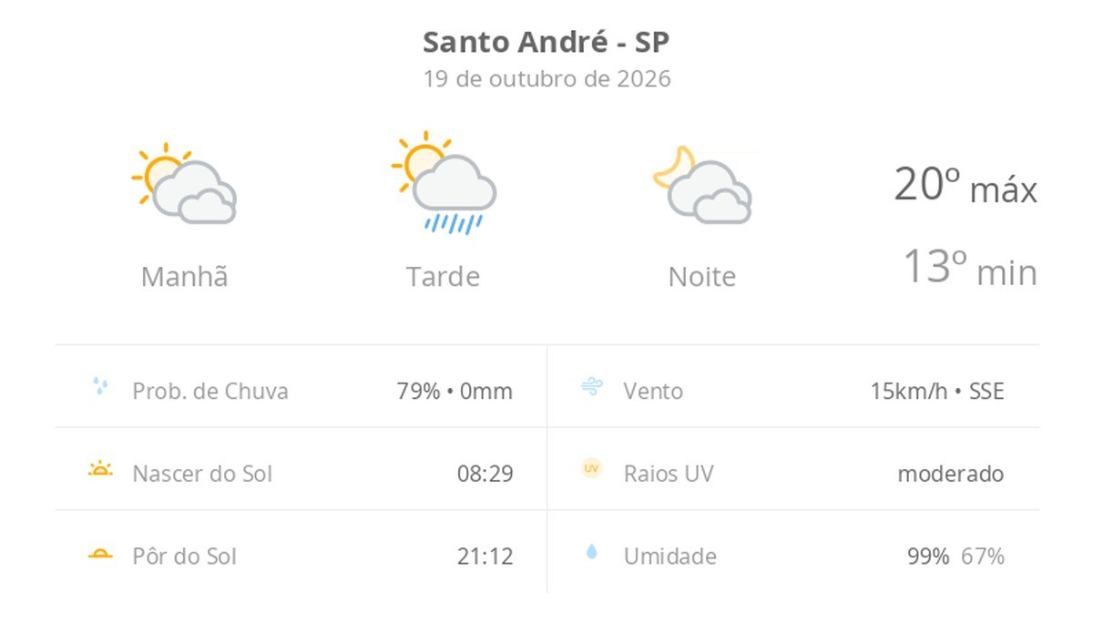 Previsão do tempo hoje para Santo André (SP): sol com muitas nuvens e pancadas de chuva à tarde; muitas nuvens à noite, sem chuva