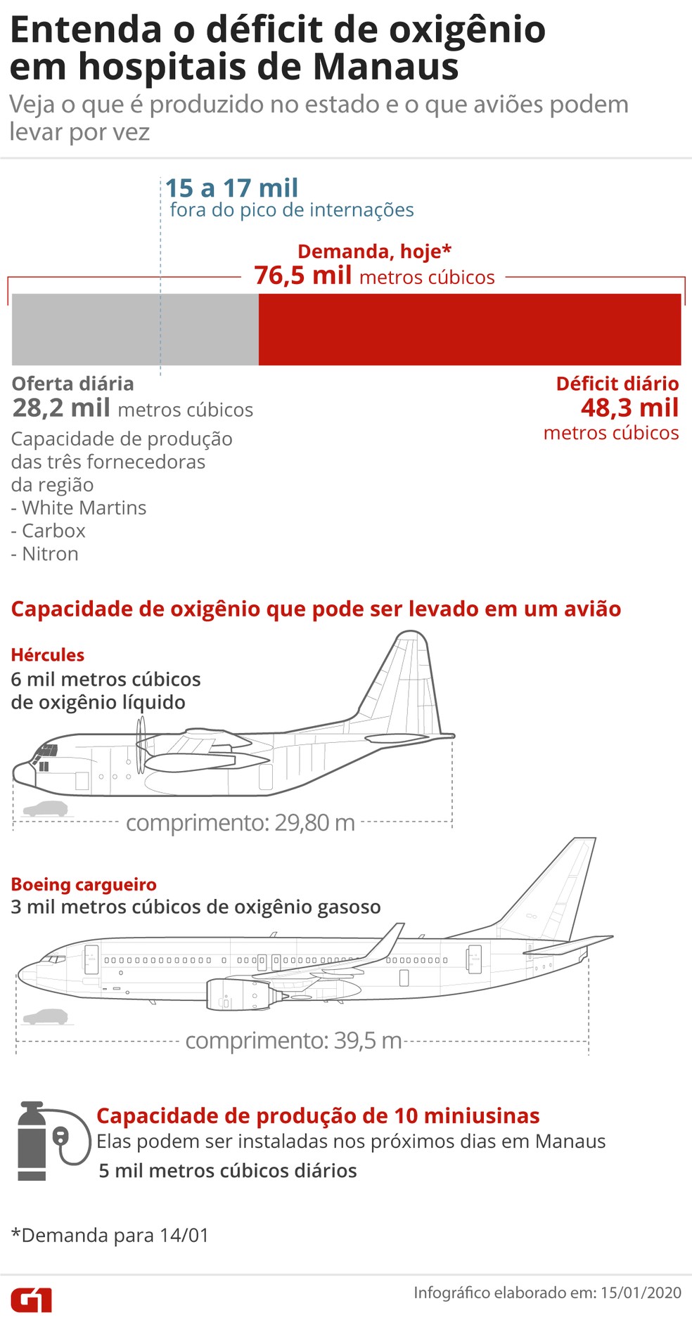 Entenda o déficit de oxigênio em Manaus — Foto: Guilherme Luiz Pinheiro/G1