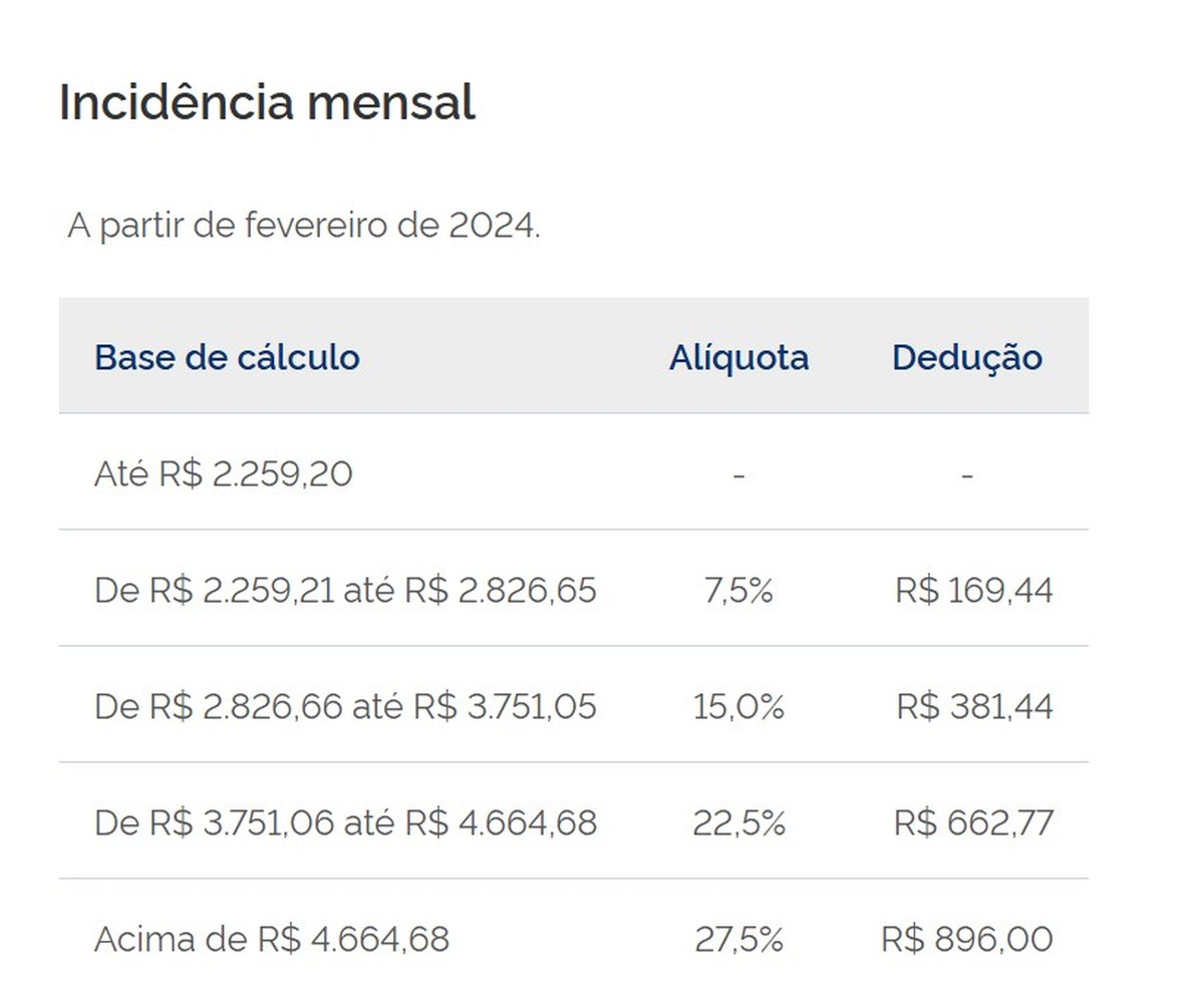 Mudanças no IR: quem ganha mais de R$ 7 mil fica sem desconto e não pagará menos imposto, diz proposta do governo
