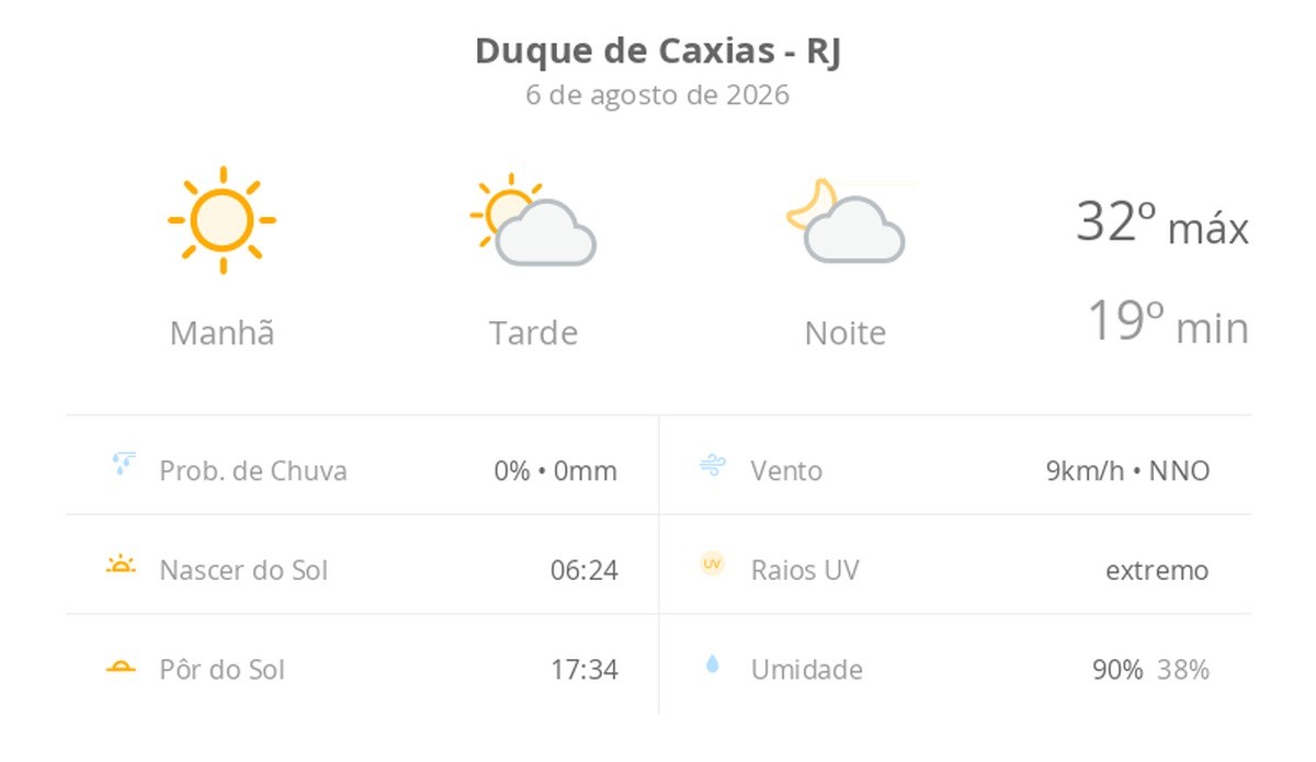 Previsão do tempo hoje para Duque de Caxias (RJ): dia de sol com aumento de nuvens a partir da tarde; não chove
