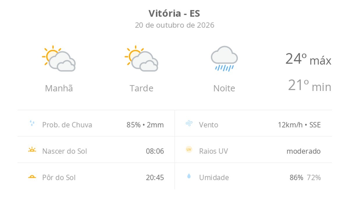 Previsão do tempo hoje para Vitória (ES): sol com muitas nuvens durante o dia e períodos de céu nublado; noite chuvosa