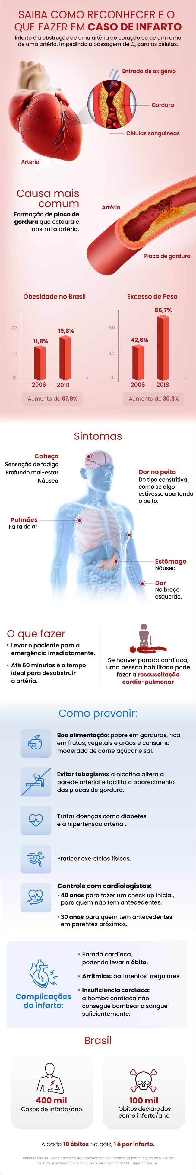 Infográfico: saiba como reconhecer e o que fazer em caso de infarto